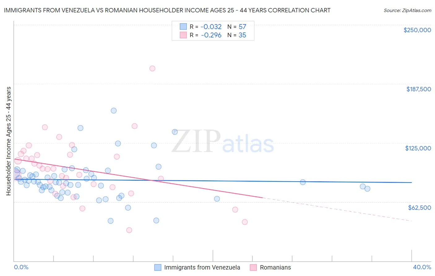 Immigrants from Venezuela vs Romanian Householder Income Ages 25 - 44 years