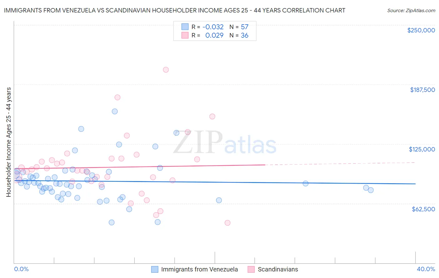 Immigrants from Venezuela vs Scandinavian Householder Income Ages 25 - 44 years
