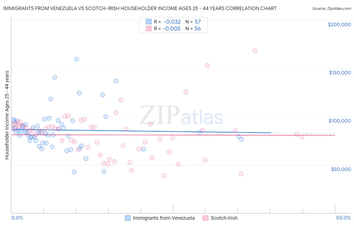 Immigrants from Venezuela vs Scotch-Irish Householder Income Ages 25 - 44 years