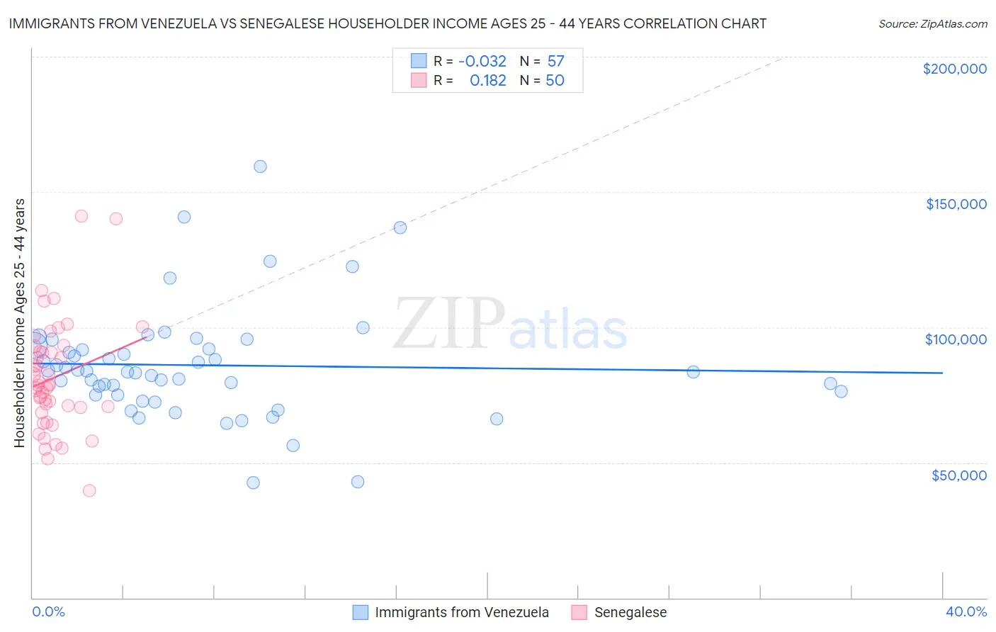 Immigrants from Venezuela vs Senegalese Householder Income Ages 25 - 44 years