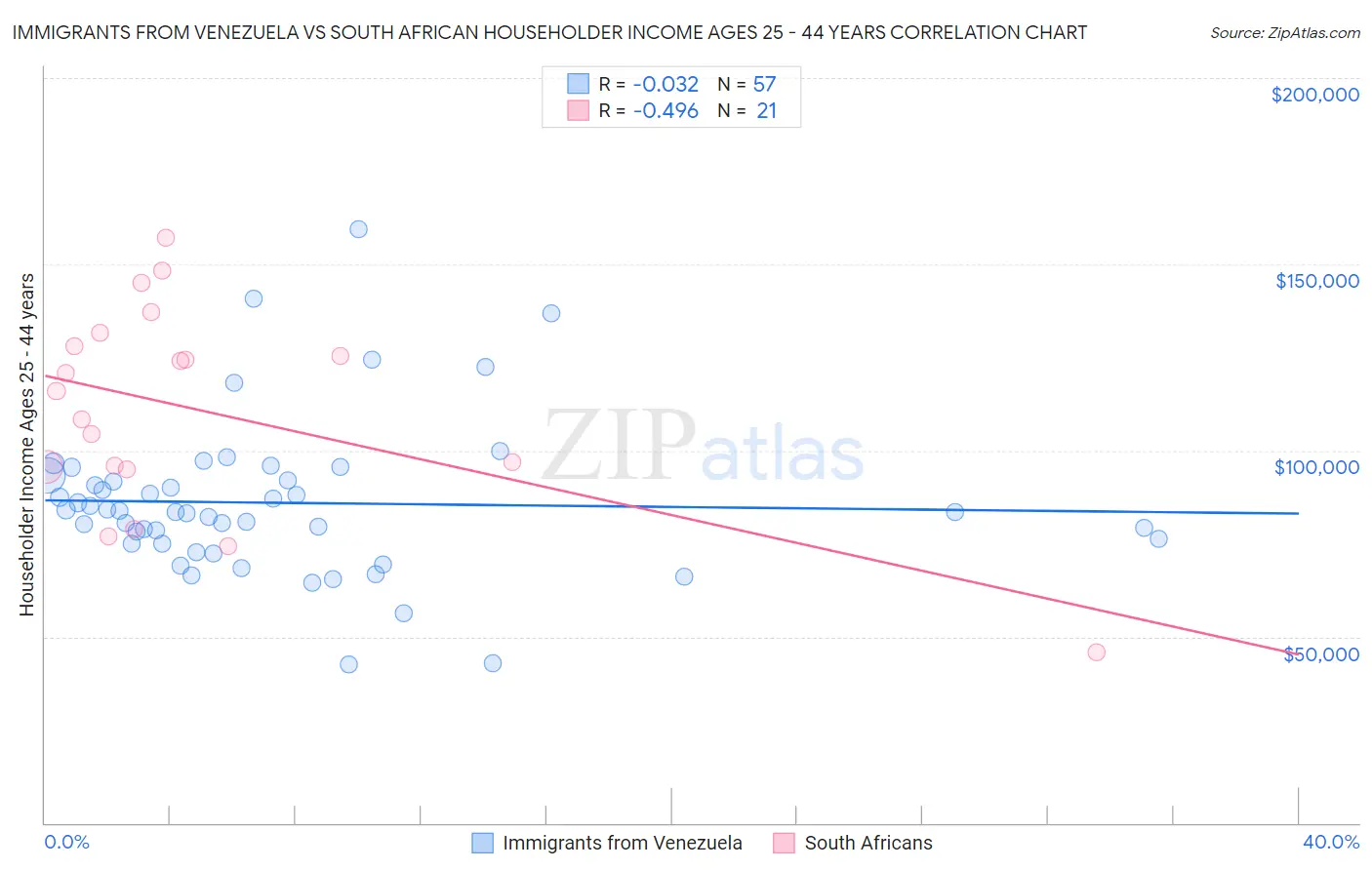 Immigrants from Venezuela vs South African Householder Income Ages 25 - 44 years