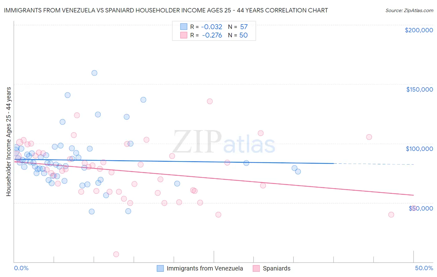 Immigrants from Venezuela vs Spaniard Householder Income Ages 25 - 44 years