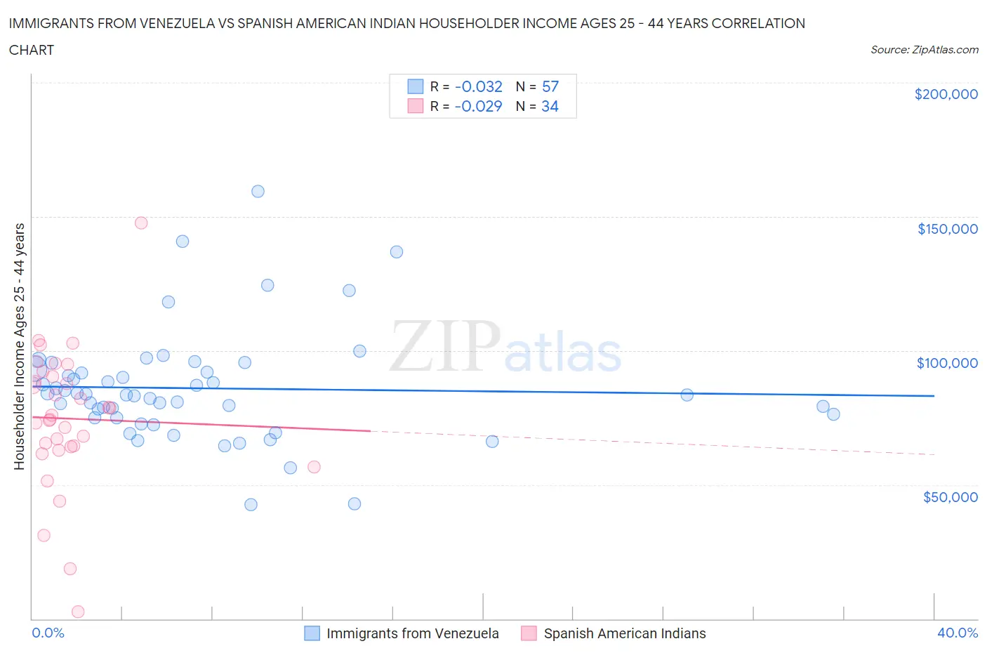 Immigrants from Venezuela vs Spanish American Indian Householder Income Ages 25 - 44 years