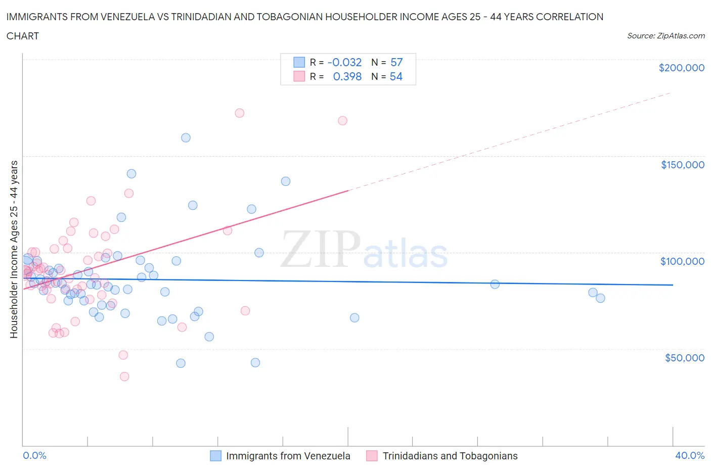 Immigrants from Venezuela vs Trinidadian and Tobagonian Householder Income Ages 25 - 44 years