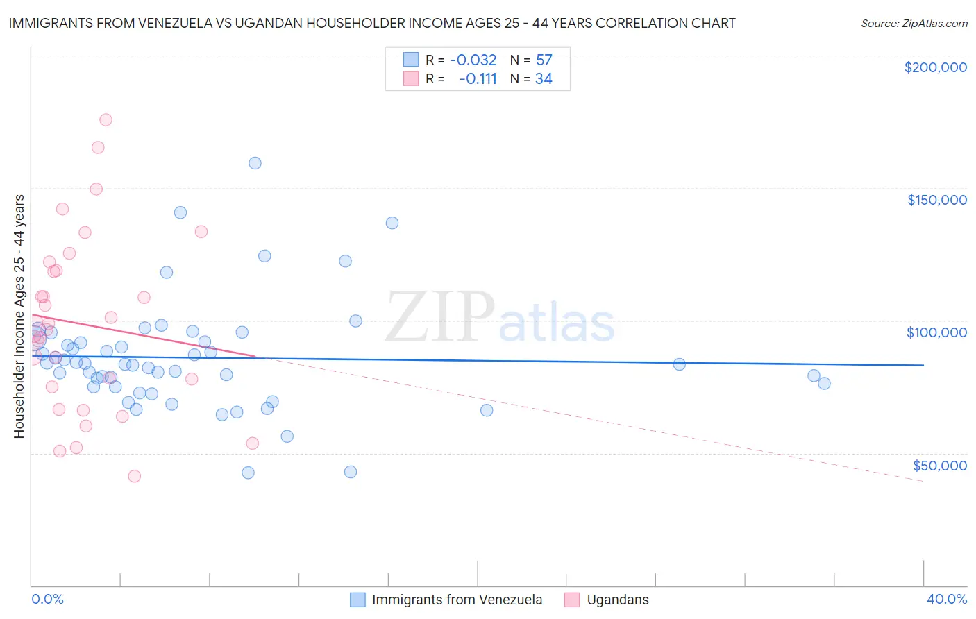 Immigrants from Venezuela vs Ugandan Householder Income Ages 25 - 44 years