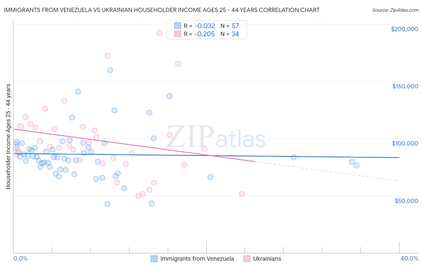 Immigrants from Venezuela vs Ukrainian Householder Income Ages 25 - 44 years