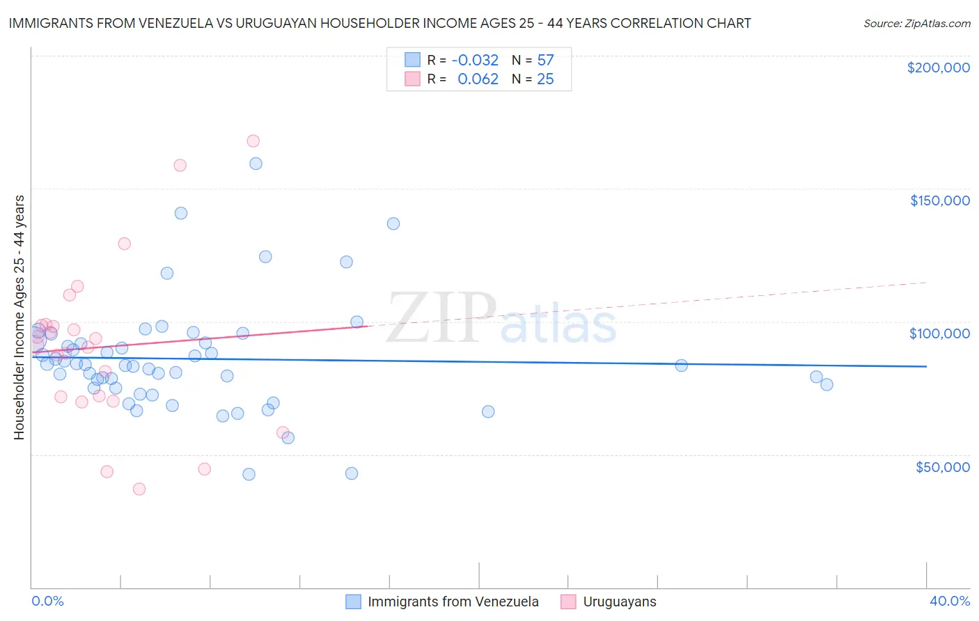 Immigrants from Venezuela vs Uruguayan Householder Income Ages 25 - 44 years