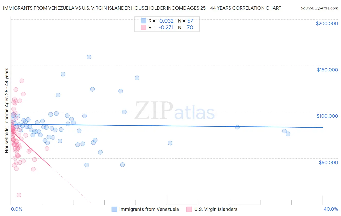 Immigrants from Venezuela vs U.S. Virgin Islander Householder Income Ages 25 - 44 years