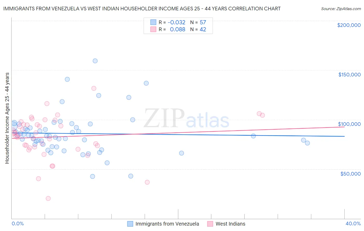 Immigrants from Venezuela vs West Indian Householder Income Ages 25 - 44 years