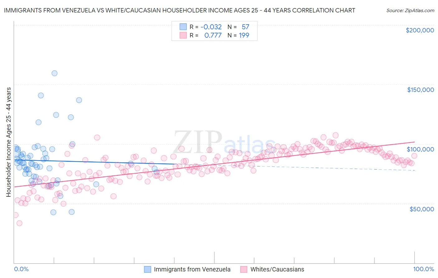 Immigrants from Venezuela vs White/Caucasian Householder Income Ages 25 - 44 years