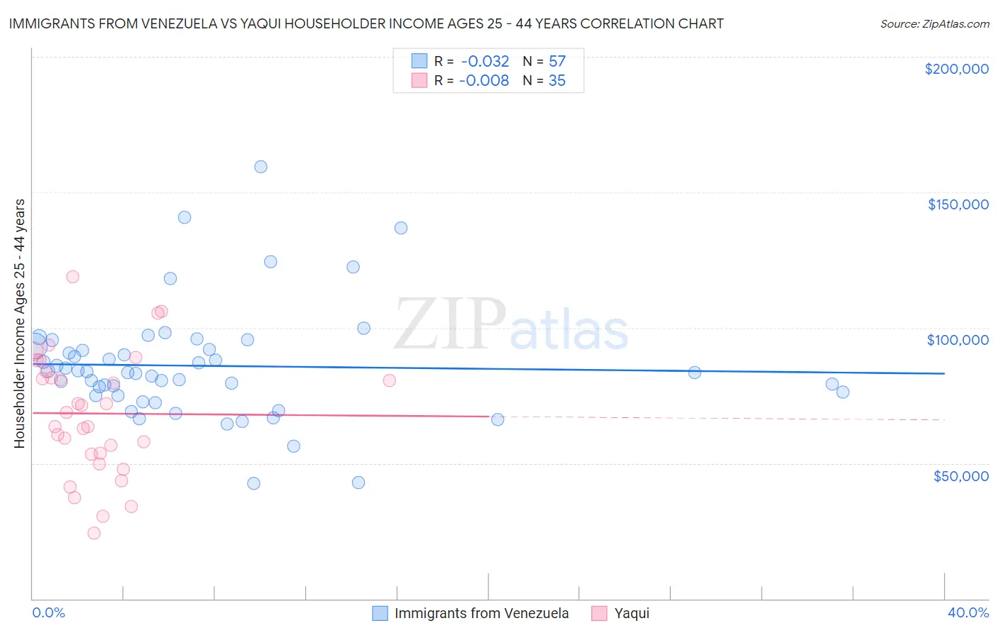 Immigrants from Venezuela vs Yaqui Householder Income Ages 25 - 44 years