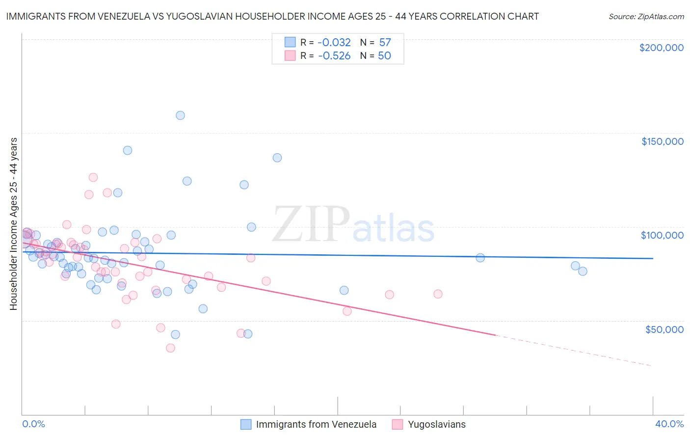 Immigrants from Venezuela vs Yugoslavian Householder Income Ages 25 - 44 years