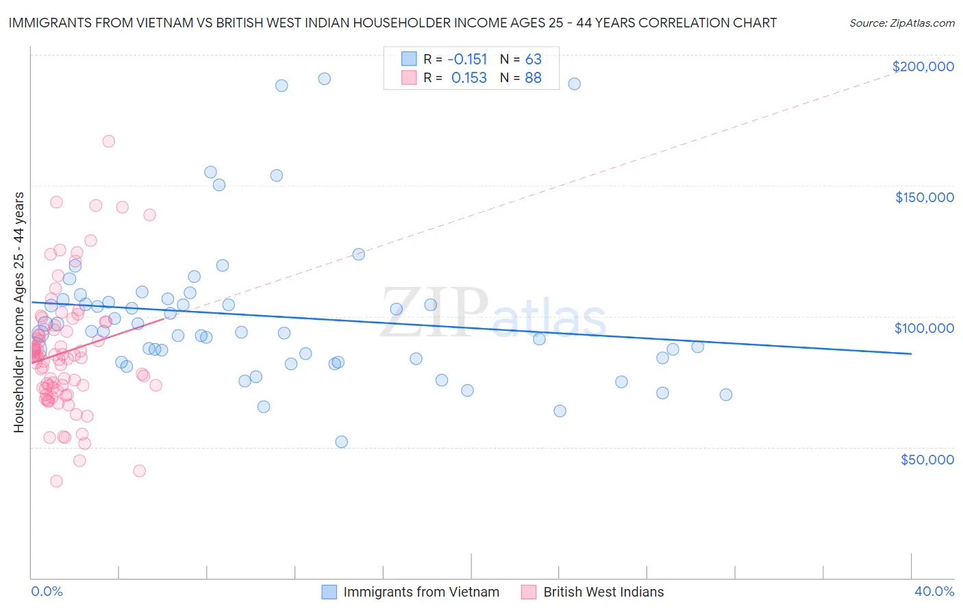 Immigrants from Vietnam vs British West Indian Householder Income Ages 25 - 44 years