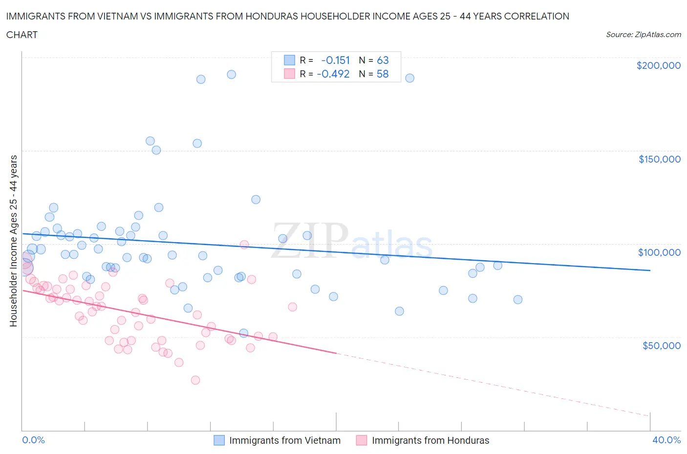 Immigrants from Vietnam vs Immigrants from Honduras Householder Income Ages 25 - 44 years