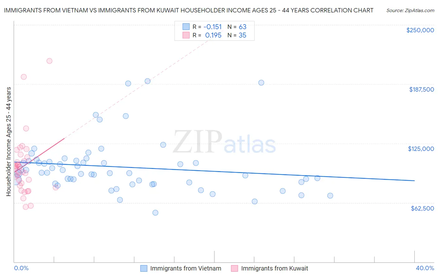 Immigrants from Vietnam vs Immigrants from Kuwait Householder Income Ages 25 - 44 years