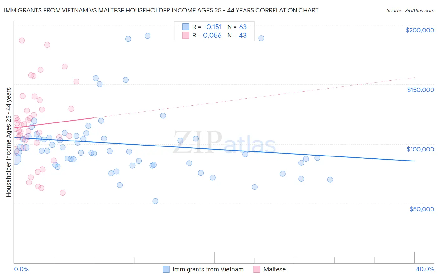 Immigrants from Vietnam vs Maltese Householder Income Ages 25 - 44 years