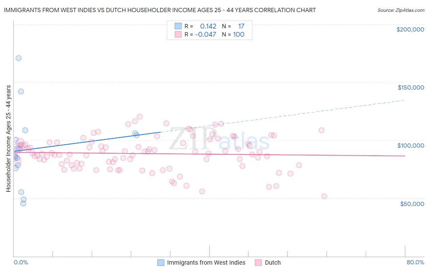 Immigrants from West Indies vs Dutch Householder Income Ages 25 - 44 years