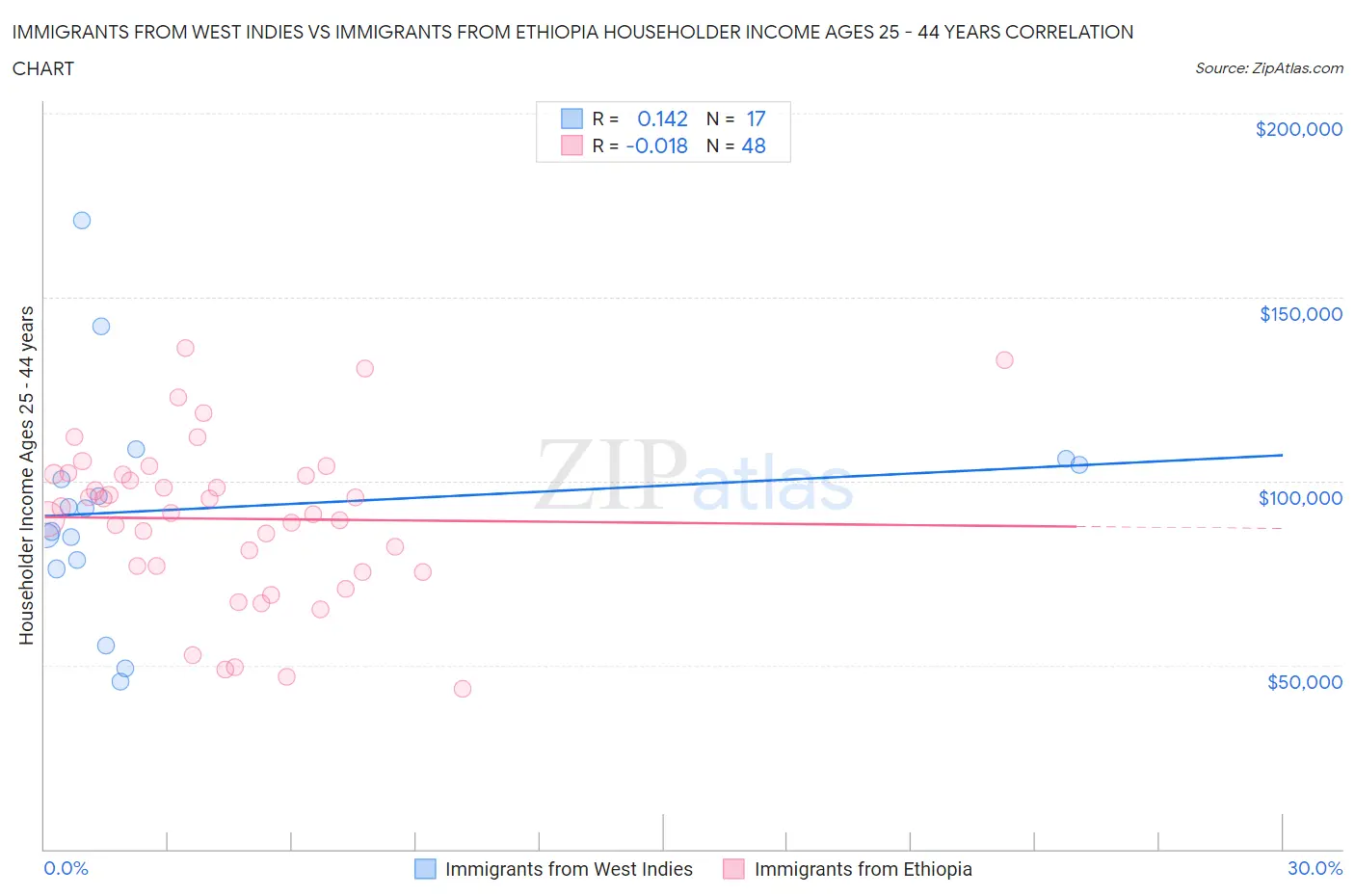 Immigrants from West Indies vs Immigrants from Ethiopia Householder Income Ages 25 - 44 years