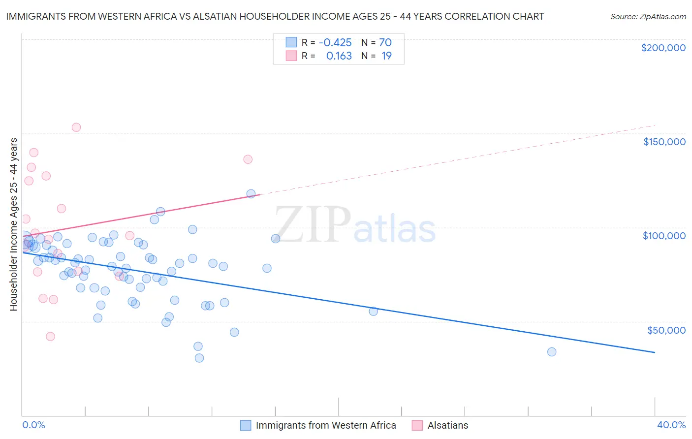 Immigrants from Western Africa vs Alsatian Householder Income Ages 25 - 44 years