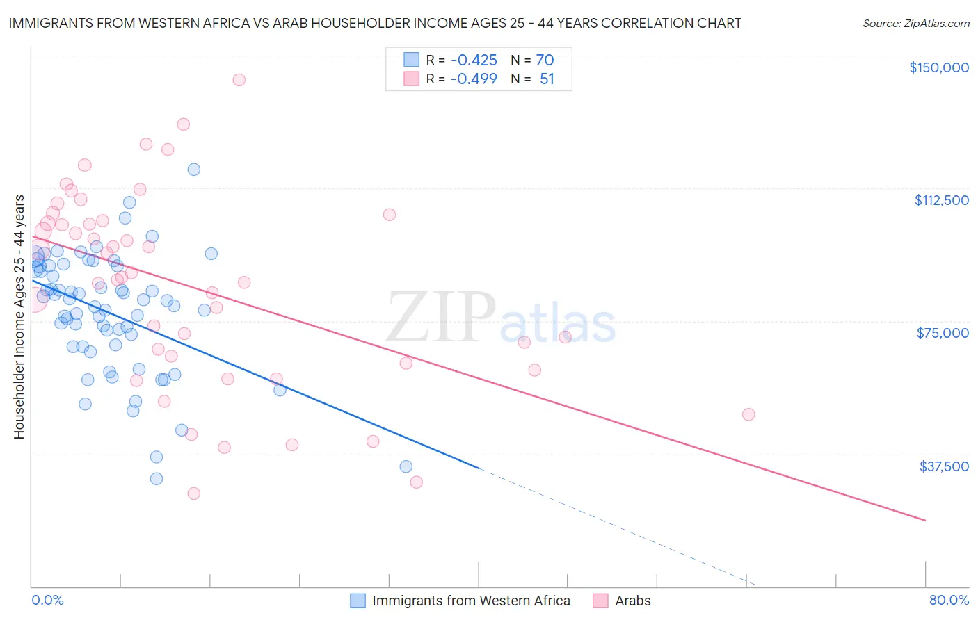 Immigrants from Western Africa vs Arab Householder Income Ages 25 - 44 years