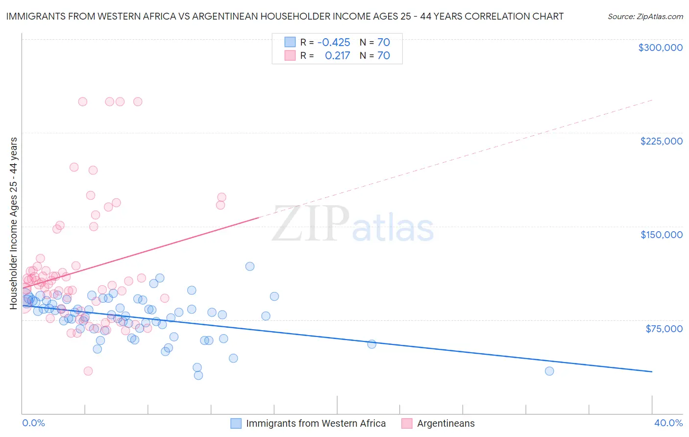 Immigrants from Western Africa vs Argentinean Householder Income Ages 25 - 44 years