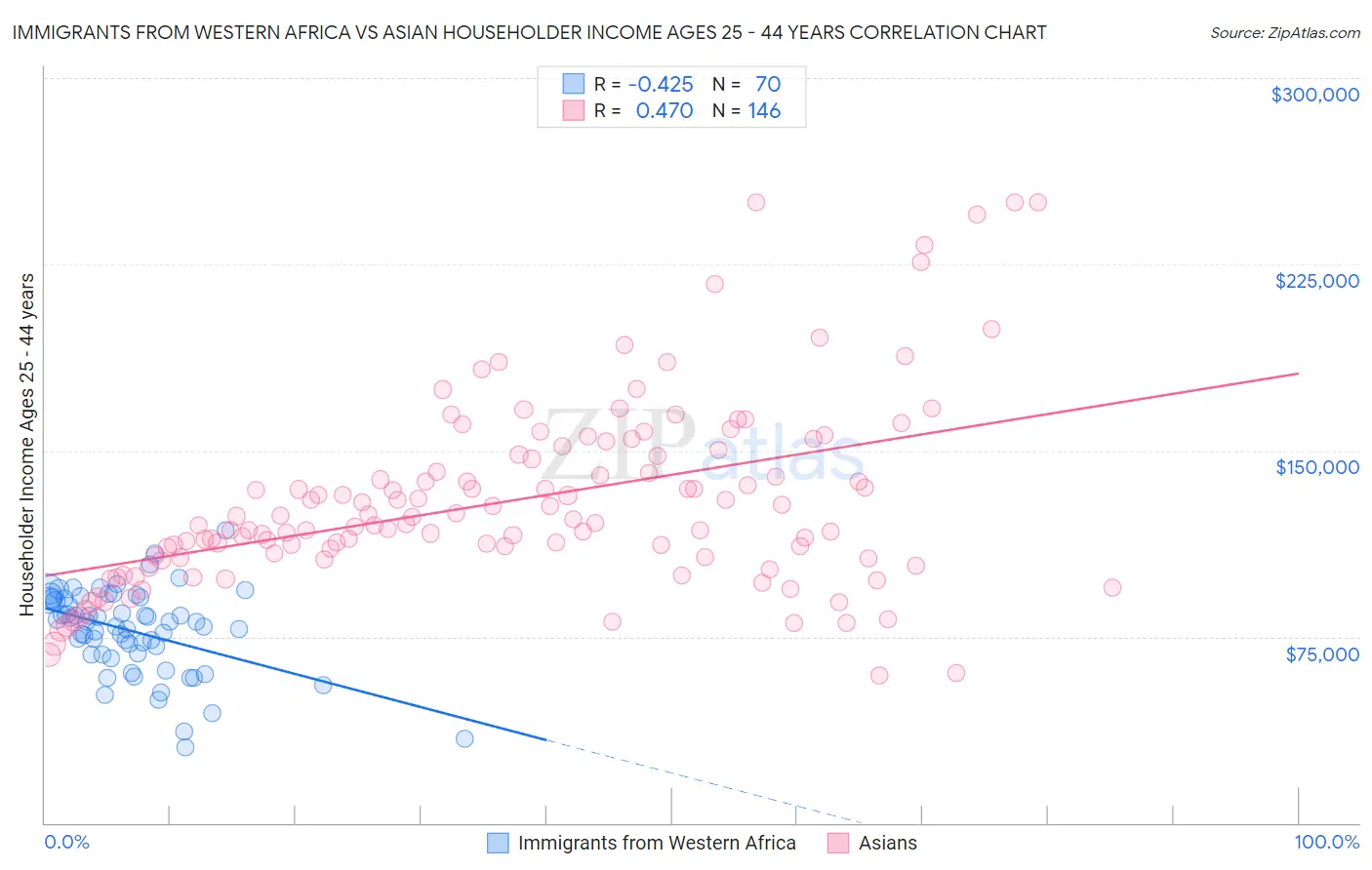 Immigrants from Western Africa vs Asian Householder Income Ages 25 - 44 years