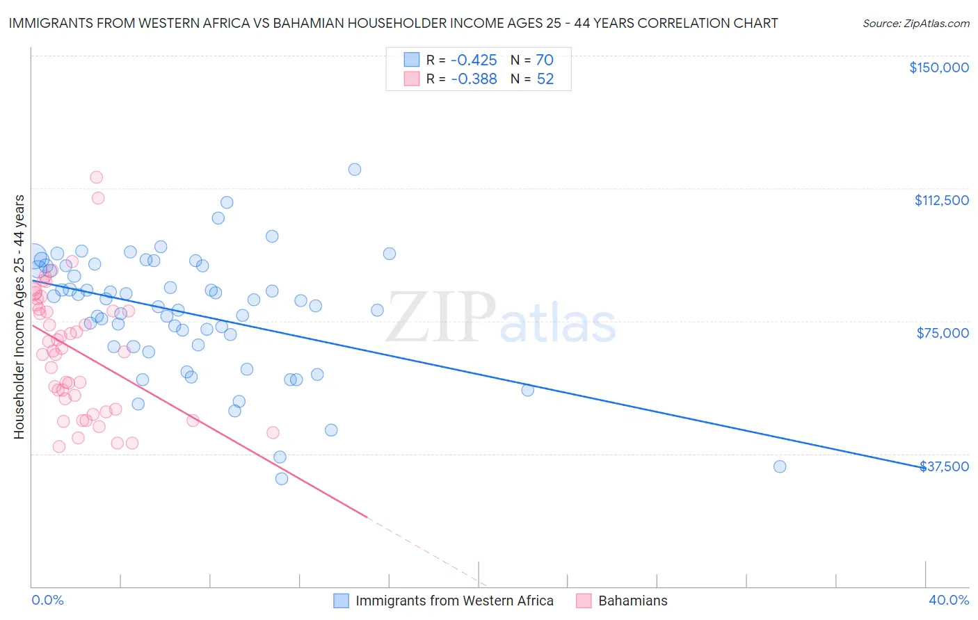 Immigrants from Western Africa vs Bahamian Householder Income Ages 25 - 44 years