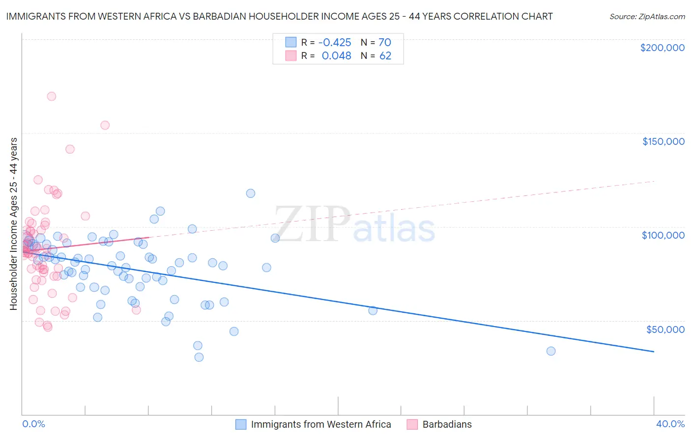 Immigrants from Western Africa vs Barbadian Householder Income Ages 25 - 44 years