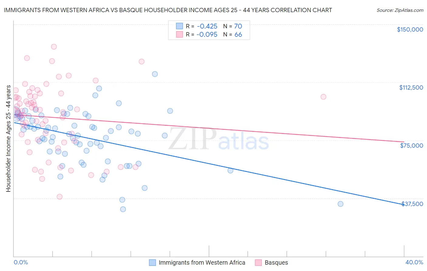 Immigrants from Western Africa vs Basque Householder Income Ages 25 - 44 years