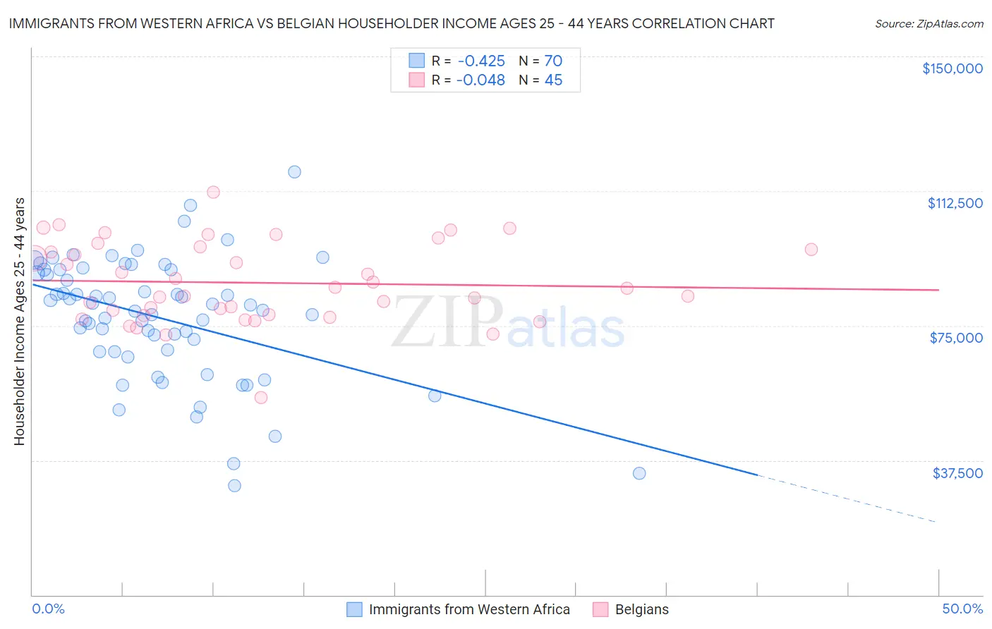 Immigrants from Western Africa vs Belgian Householder Income Ages 25 - 44 years