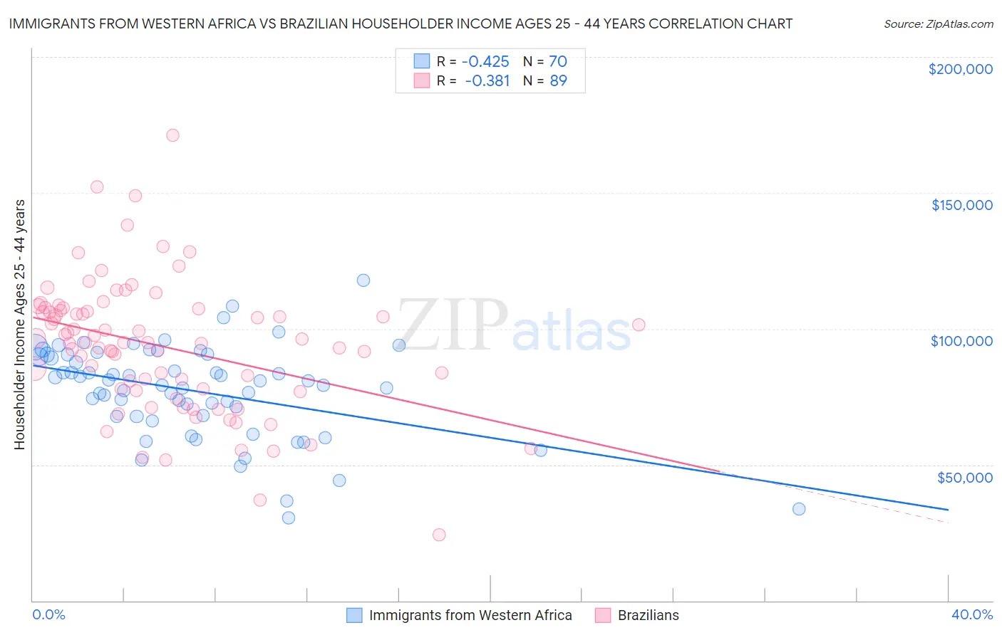 Immigrants from Western Africa vs Brazilian Householder Income Ages 25 - 44 years