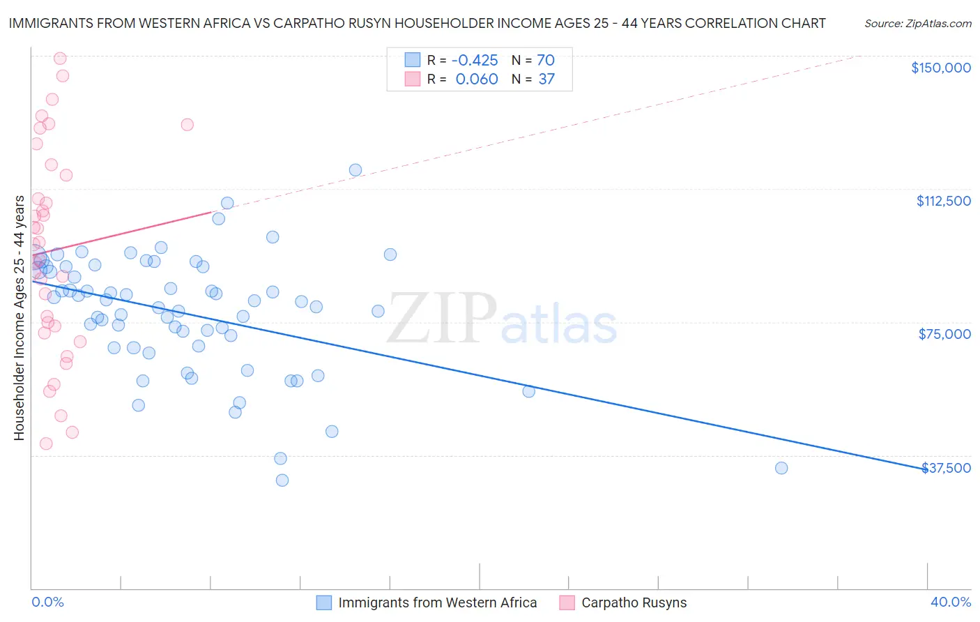 Immigrants from Western Africa vs Carpatho Rusyn Householder Income Ages 25 - 44 years