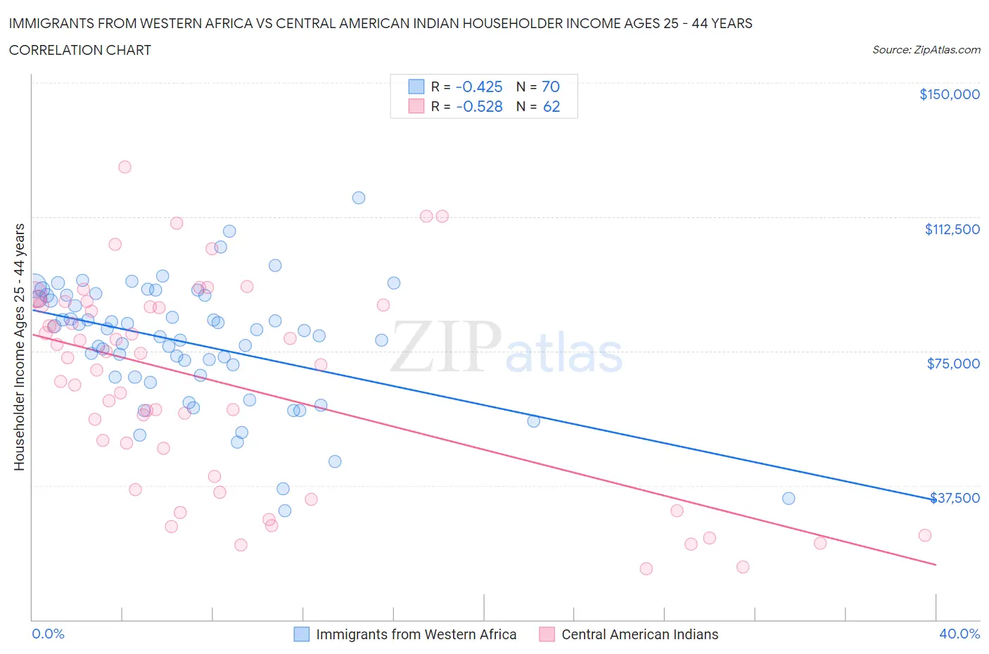 Immigrants from Western Africa vs Central American Indian Householder Income Ages 25 - 44 years