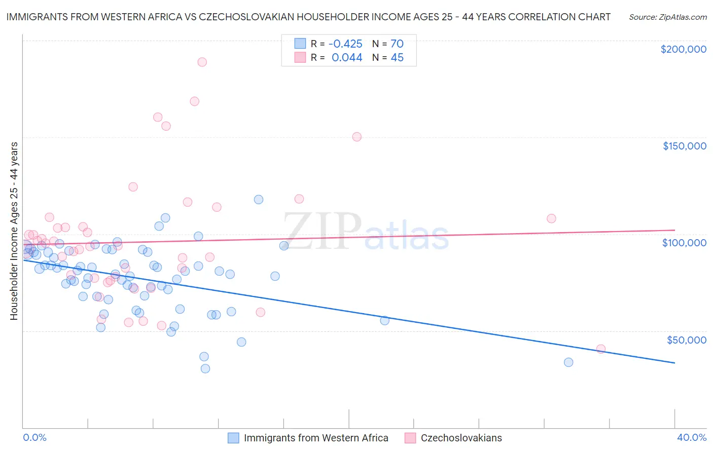 Immigrants from Western Africa vs Czechoslovakian Householder Income Ages 25 - 44 years