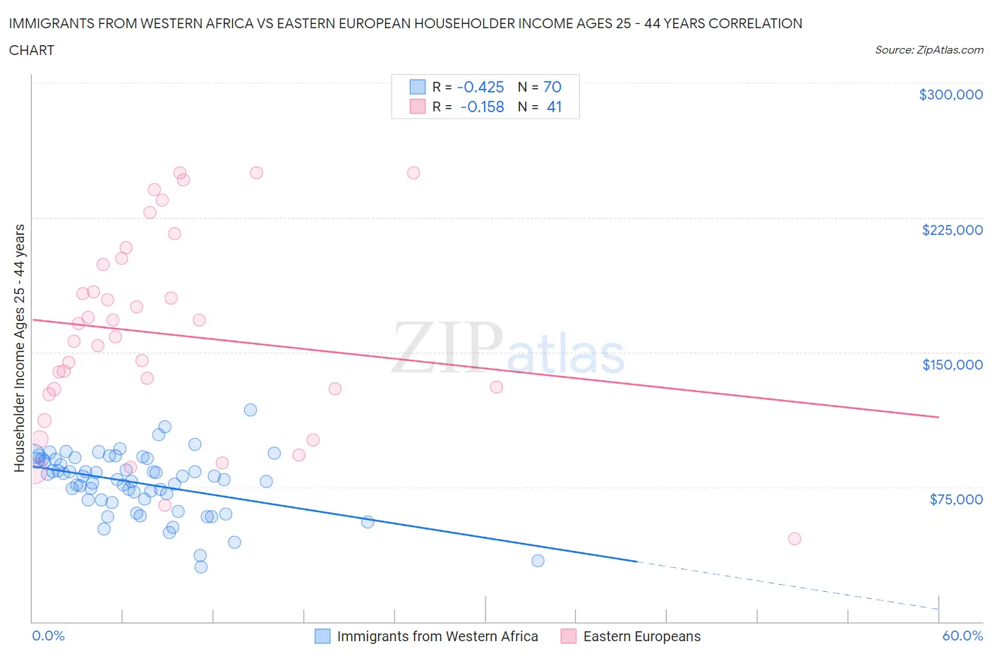 Immigrants from Western Africa vs Eastern European Householder Income Ages 25 - 44 years