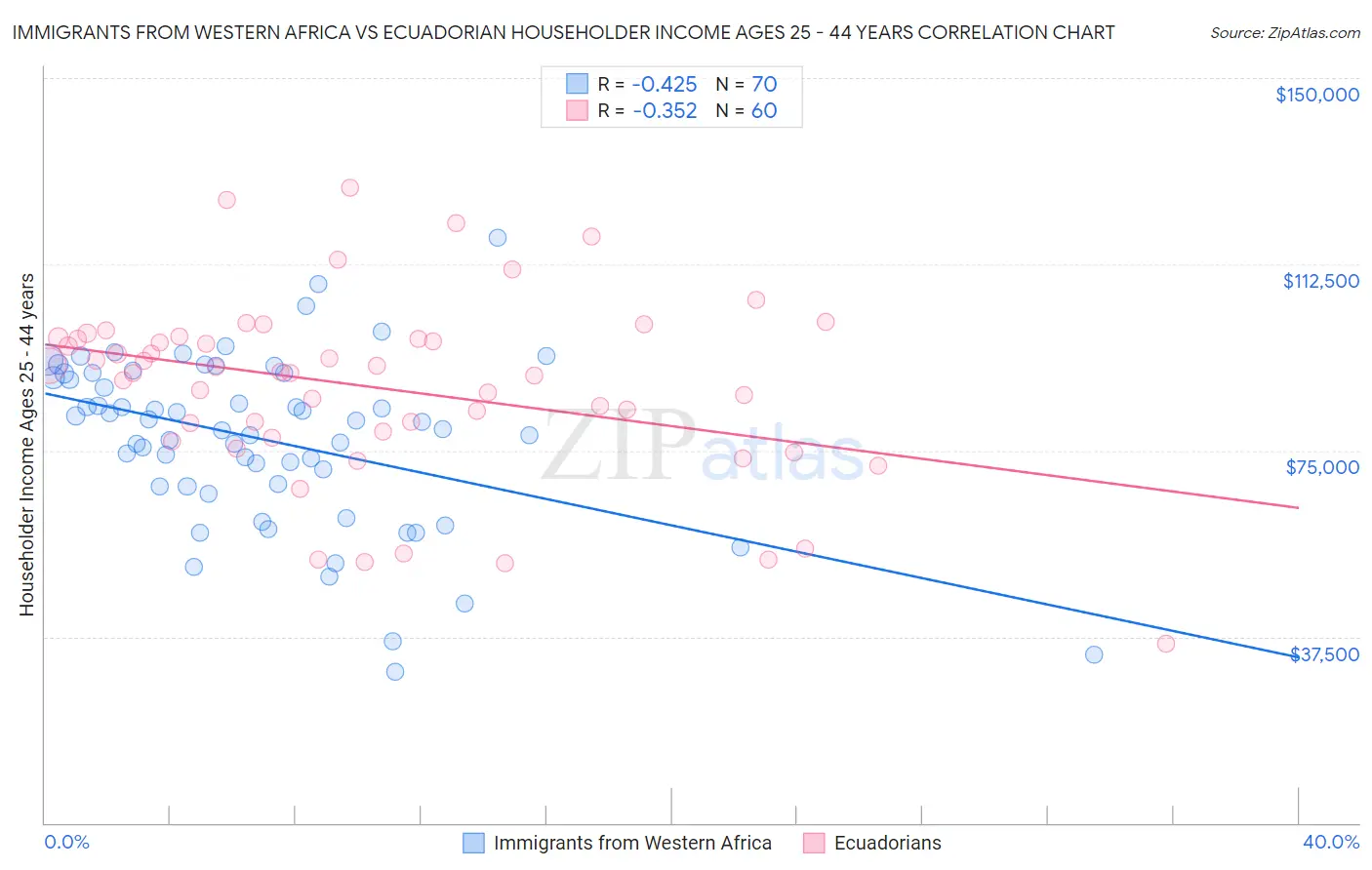 Immigrants from Western Africa vs Ecuadorian Householder Income Ages 25 - 44 years
