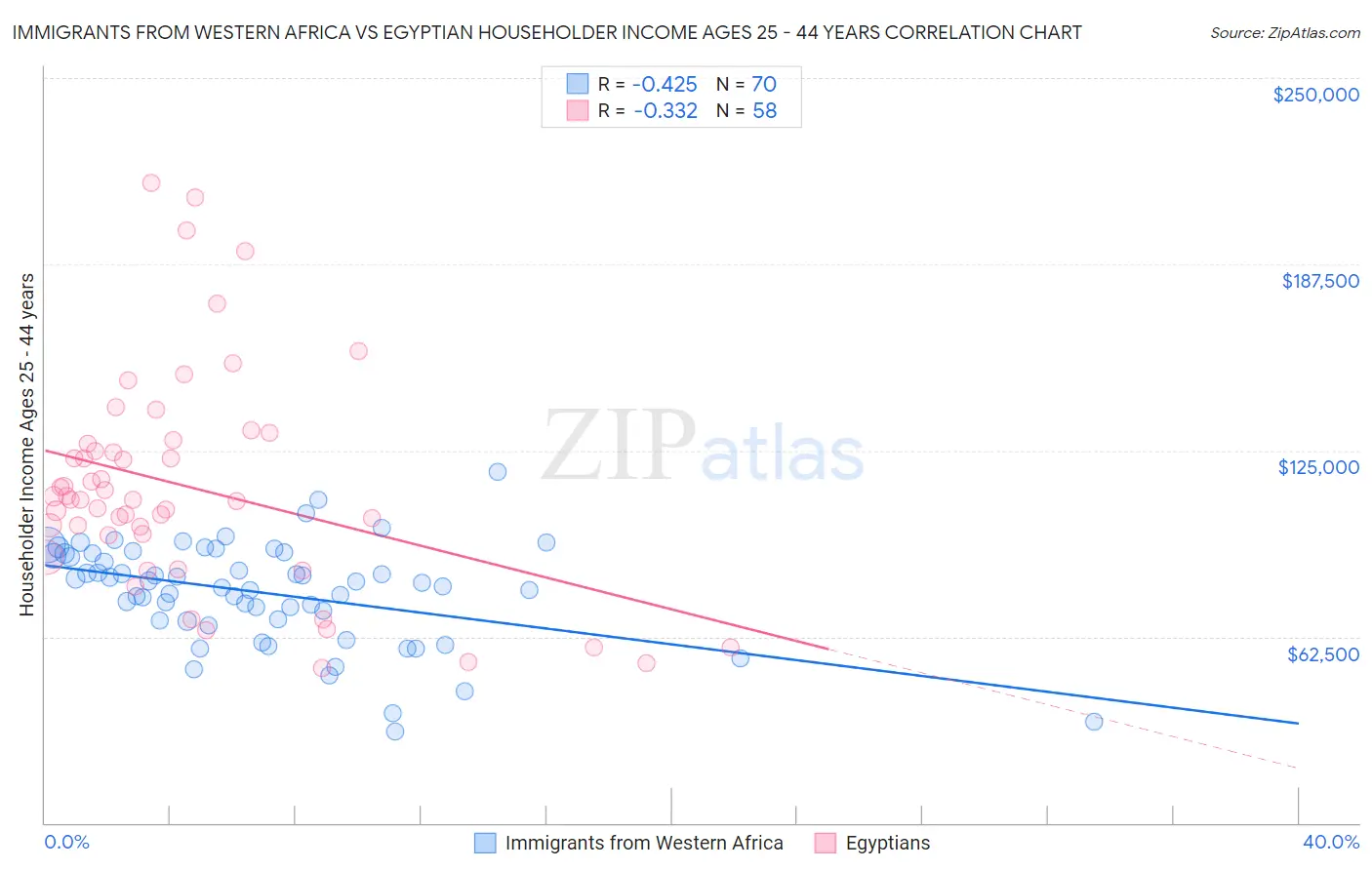 Immigrants from Western Africa vs Egyptian Householder Income Ages 25 - 44 years