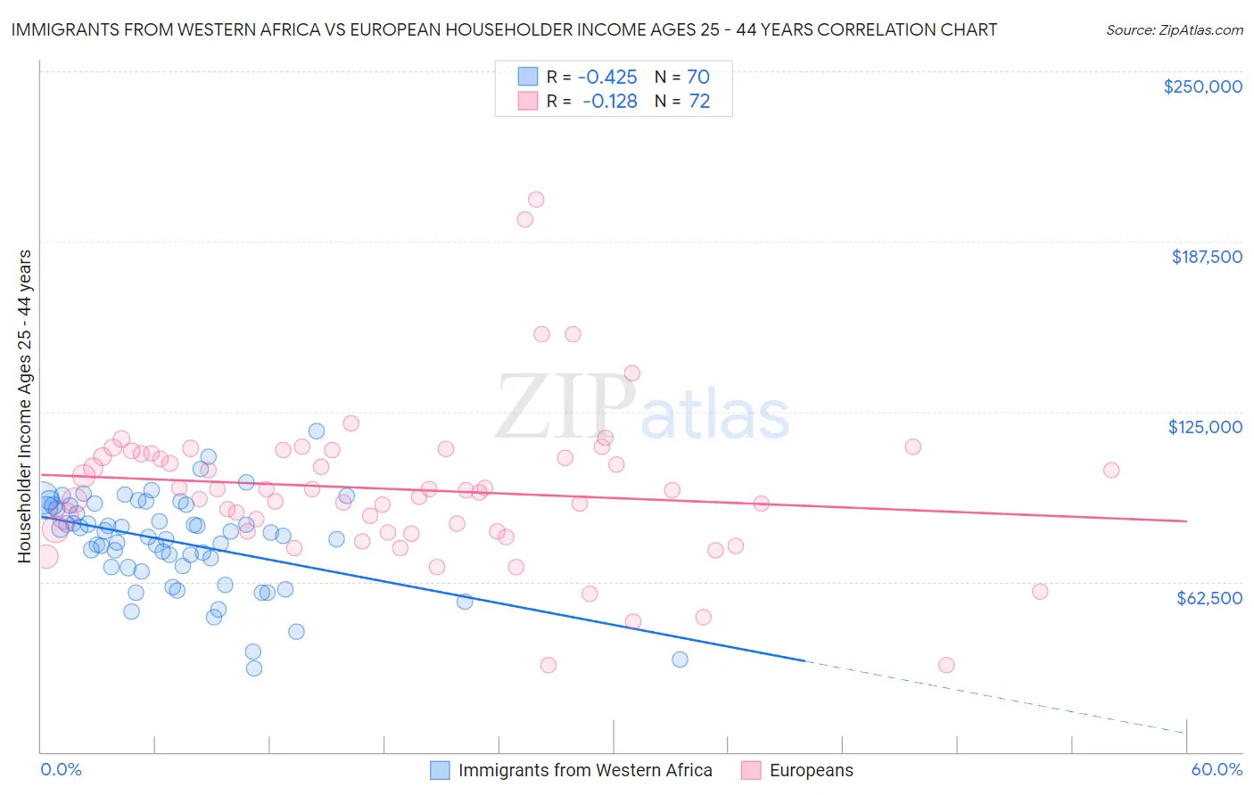 Immigrants from Western Africa vs European Householder Income Ages 25 - 44 years