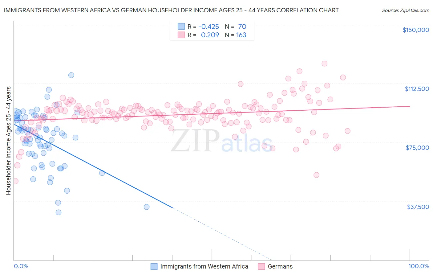 Immigrants from Western Africa vs German Householder Income Ages 25 - 44 years