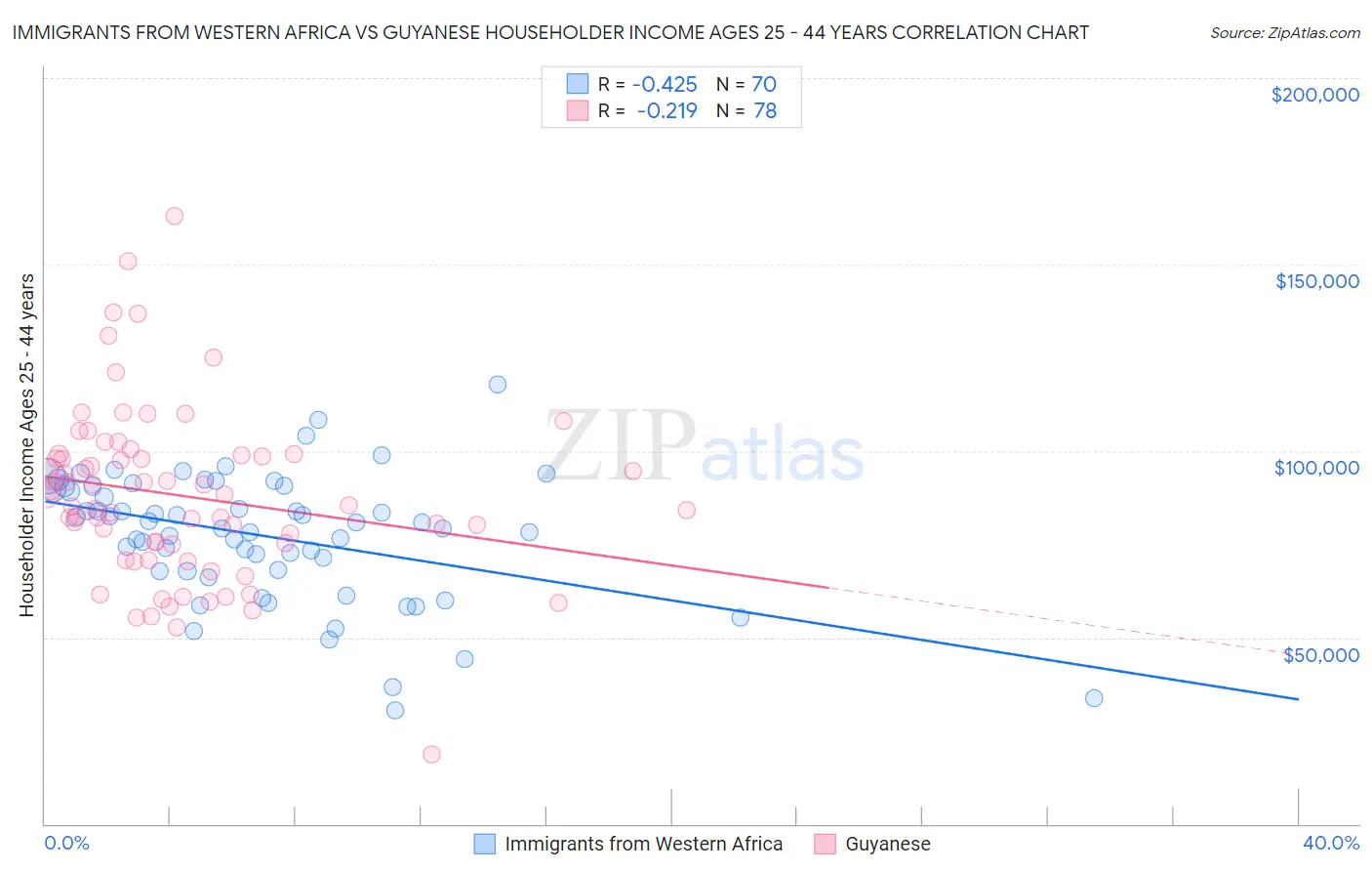 Immigrants from Western Africa vs Guyanese Householder Income Ages 25 - 44 years