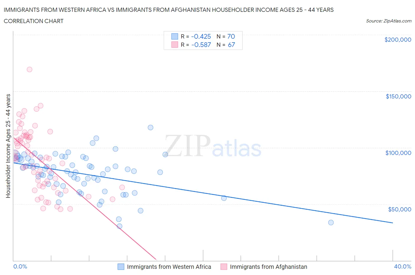 Immigrants from Western Africa vs Immigrants from Afghanistan Householder Income Ages 25 - 44 years