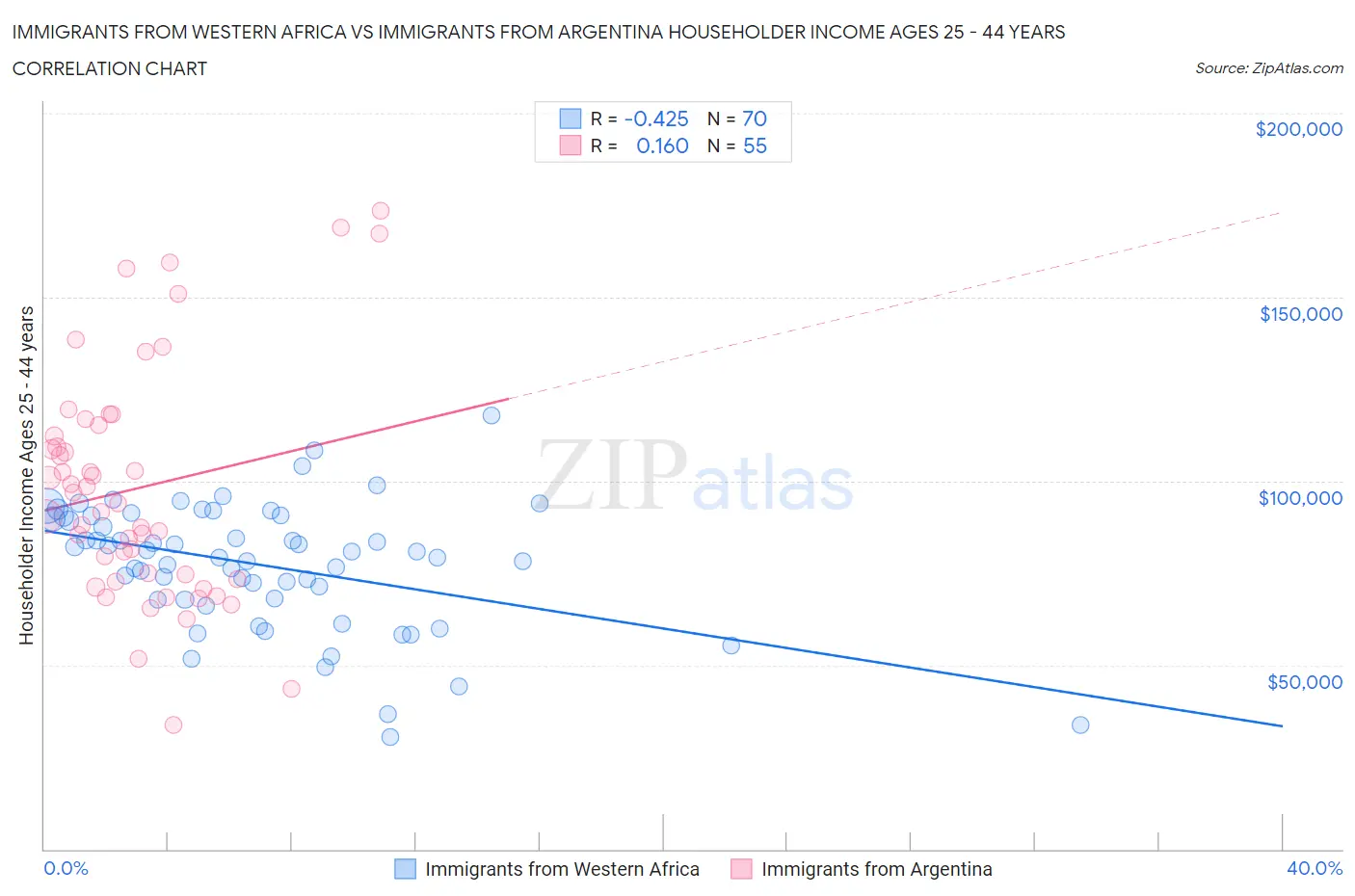 Immigrants from Western Africa vs Immigrants from Argentina Householder Income Ages 25 - 44 years