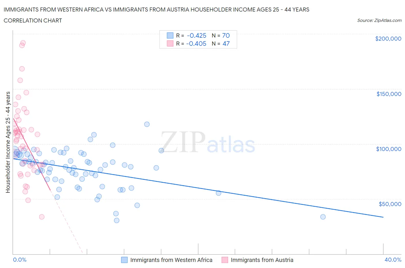 Immigrants from Western Africa vs Immigrants from Austria Householder Income Ages 25 - 44 years