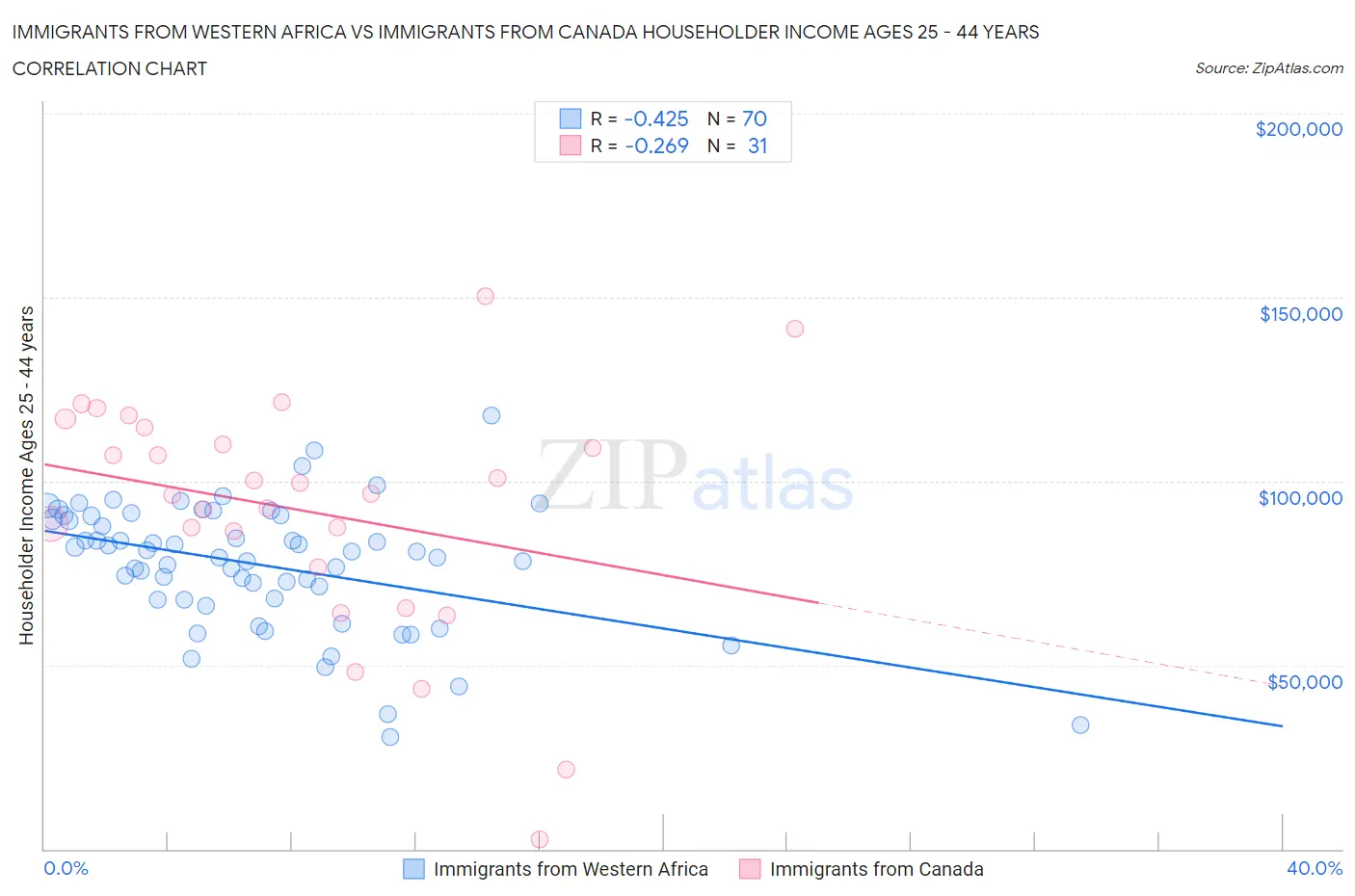 Immigrants from Western Africa vs Immigrants from Canada Householder Income Ages 25 - 44 years