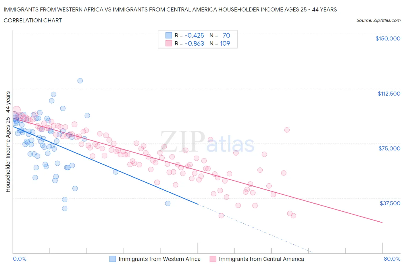 Immigrants from Western Africa vs Immigrants from Central America Householder Income Ages 25 - 44 years