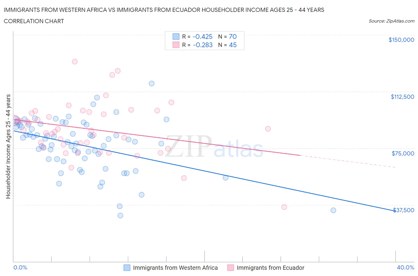 Immigrants from Western Africa vs Immigrants from Ecuador Householder Income Ages 25 - 44 years