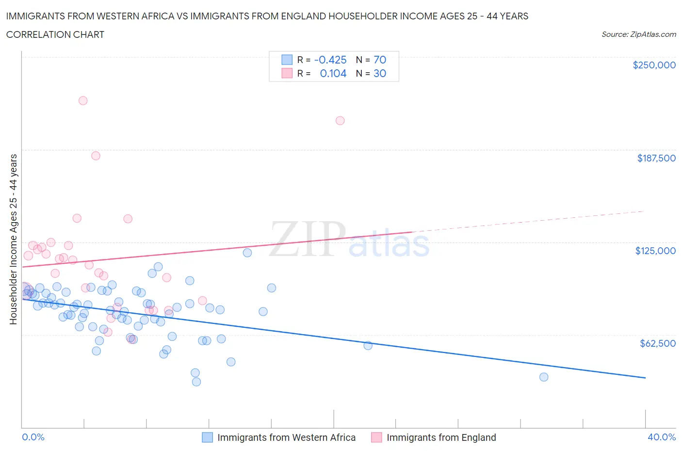 Immigrants from Western Africa vs Immigrants from England Householder Income Ages 25 - 44 years