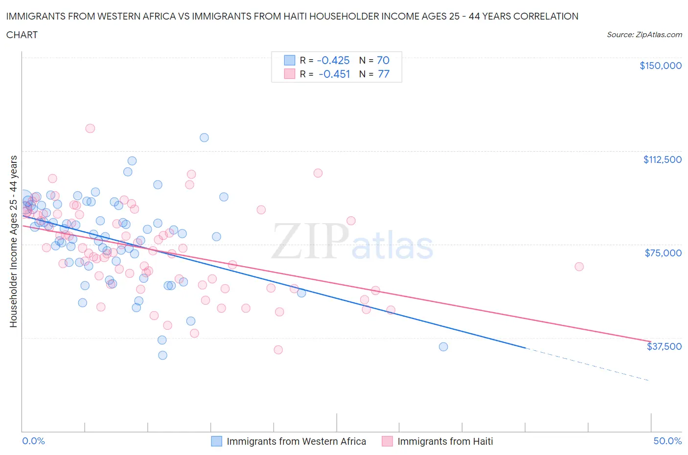 Immigrants from Western Africa vs Immigrants from Haiti Householder Income Ages 25 - 44 years