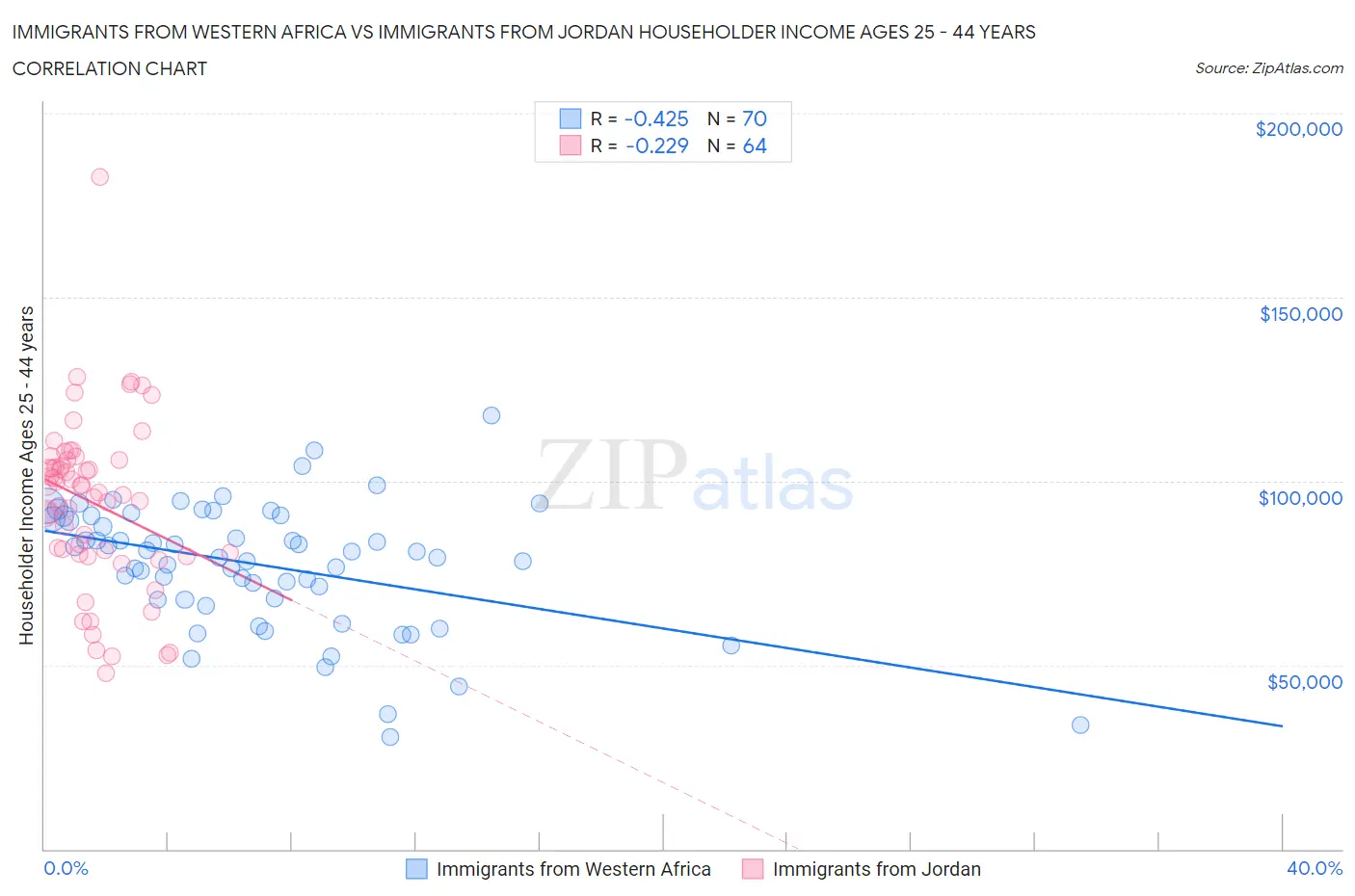 Immigrants from Western Africa vs Immigrants from Jordan Householder Income Ages 25 - 44 years