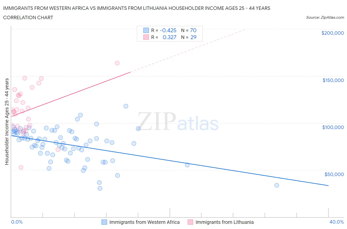 Immigrants from Western Africa vs Immigrants from Lithuania Householder Income Ages 25 - 44 years